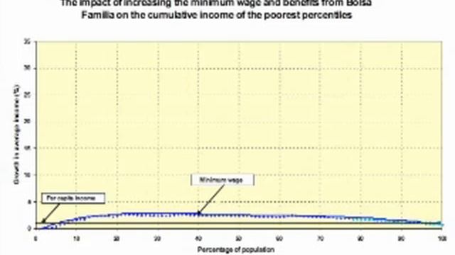 Poverty and Income Inequality in Brazil смотреть онлайн