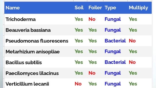 193. जैविक खेती में जैव नियंत्रण उत्पादों का सही प्रयोग कैसे करें। How To Use Biocontrol Agents?