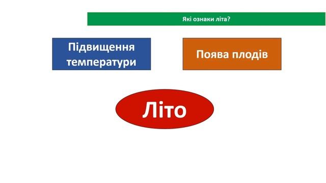 ЯДС 2 кл Прикмети літа