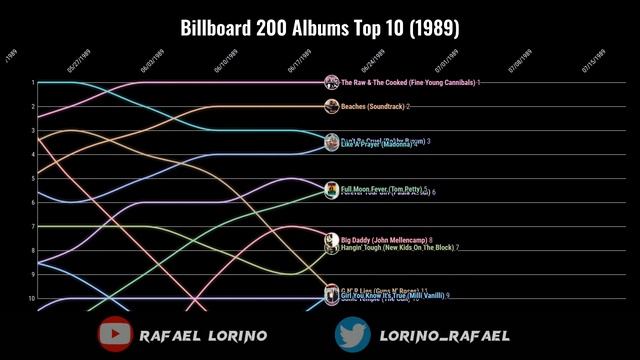 Billboard 200 Albums Top 10 (1989)