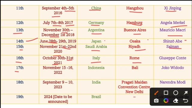 G20 Summit 2023 Current Affairs I G20 शिखर सम्मेलन 2023 I MCQ