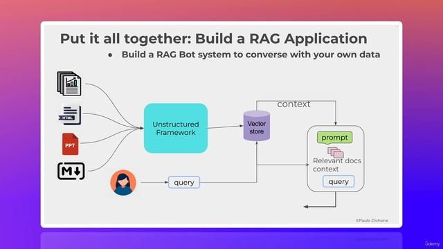 1. Put it All Together - Build a RAG System Using What You've Learned - Overview смотреть онлайн