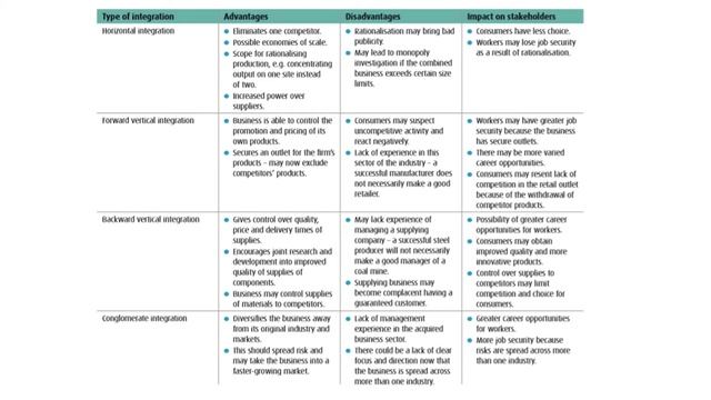 IB Business Management Unit 1.6 – Growth And Evolution