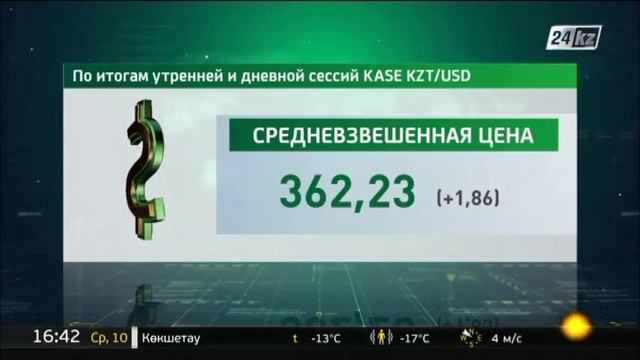 7 Национальная валюта укрепилась на три тенге – устно смотреть онлайн