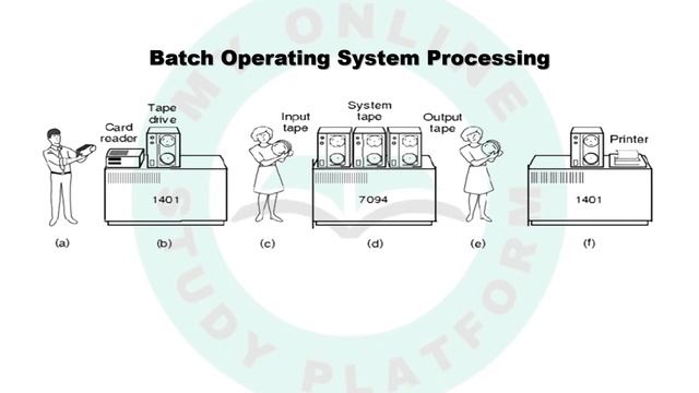 1.3 History of Operating System | Operating System Concepts with unix/linux | BCA | Semester 4 смотреть онлайн