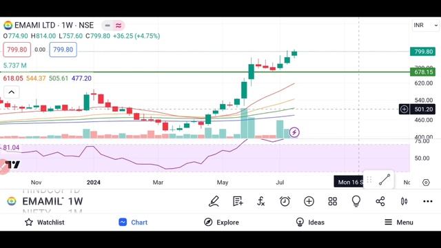Multi Year BreakOut in Emami Ltd!! Know the next Target 🎯 смотреть онлайн