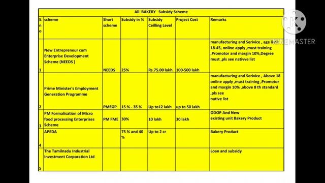 Bakery Products Business Subsidy In Tamil Bakery Products Business Plan Bakery Products  Subsidy