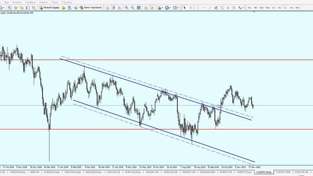Аналитический обзор по валютной паре CAD/JPY от 04.12.2019