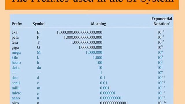 SI System Prefixes, Metric System Prefixes смотреть онлайн