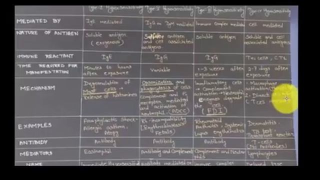 Hpersensitivity reaction- I to IV comapartive analysis смотреть онлайн