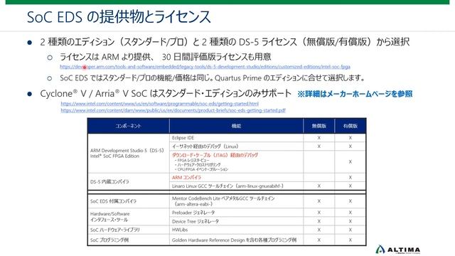 SoC スタートアップ・トライアル ～ ソフトウェア開発環境・SoC EDS смотреть онлайн