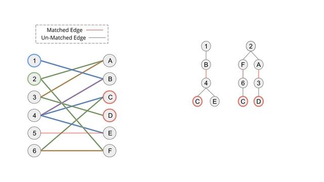 The Hopcroft-Karp Algorithm смотреть онлайн
