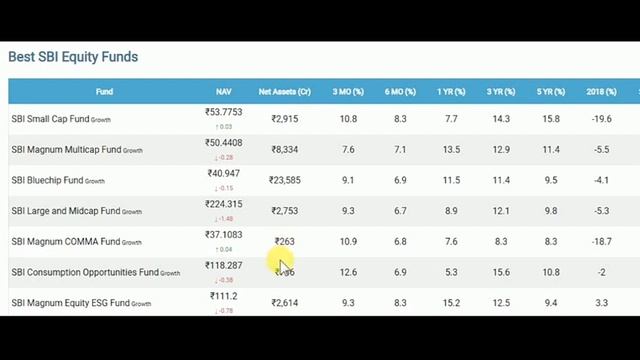 SBI best mutual fund sip 2020||SBI mutual fund||top sbi mutual fund sip 2020 смотреть онлайн