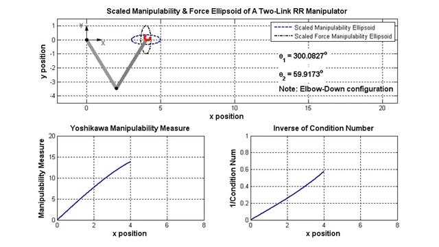 Scaled Manipulability and Force Manipulability Ellipsoid of a Two Link RR Robot: Elbow Down Config. смотреть онлайн