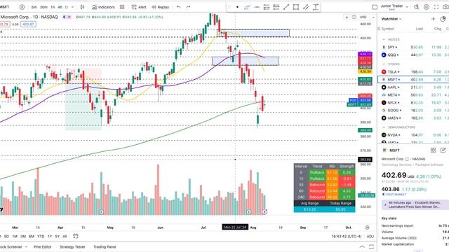 Stock Market Recovery? SPY & QQQ | Tesla | Microsoft | Apple | Amazon | Meta | Google | Netflix смотреть онлайн