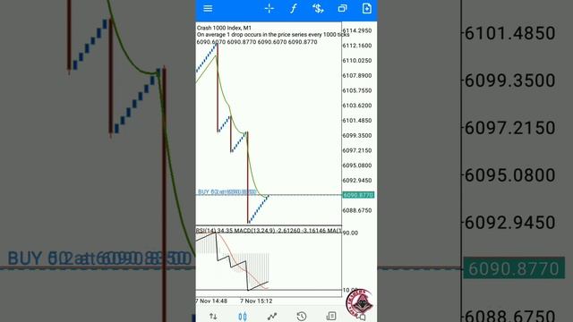Boom Crash High Accuracy Profitable Strategy per Trade 5$ to 100$ profit. смотреть онлайн