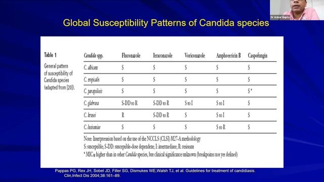 Antifungal Agents, Dr Ankur gupta,19 Apr 2023 смотреть онлайн