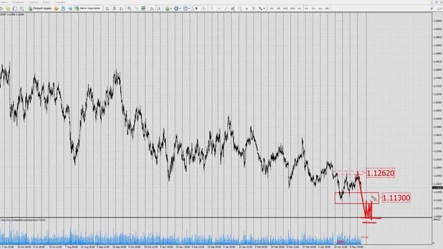 Форекс прогноз на сегодня, 15.05.19. Евро доллар, EURUSD смотреть онлайн