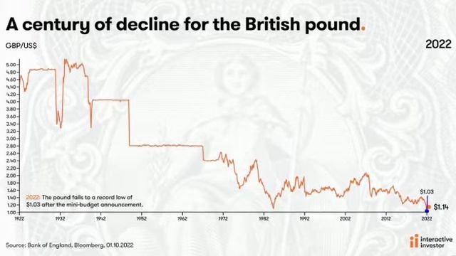 The Pound crash over 100 years смотреть онлайн