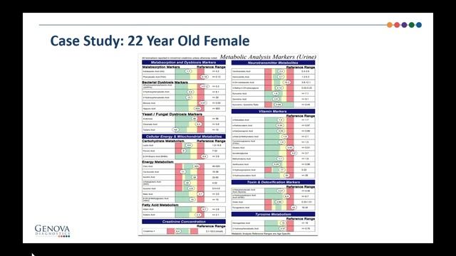 Complex Clinical Study Review: Advanced SIBO And GI Testing
