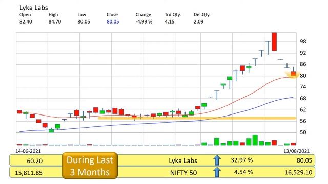 Lyka Labs Technical Analysis смотреть онлайн