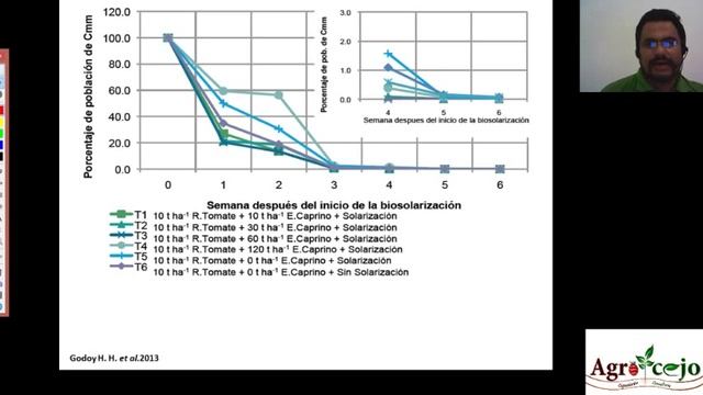 Curso: Biofumigación