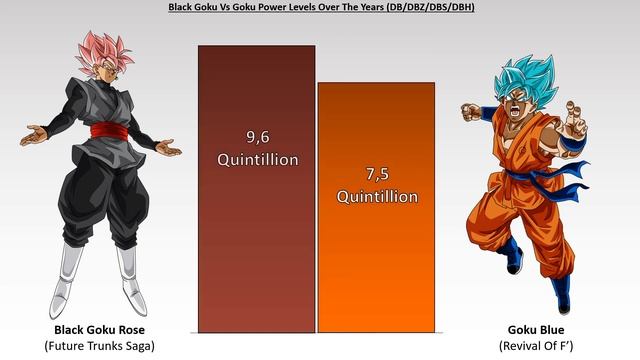 Black Goku Vs Goku Power Levels (Updated)
