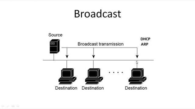 Komputer kurslari/Komputer dersleri/Cisco dersleri/CCNA 200-301 ders 7 (komunikasiya novleri) смотреть онлайн