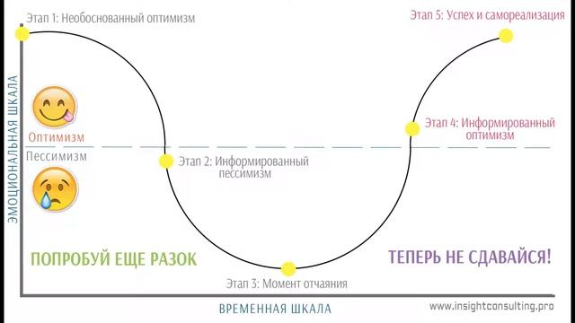 Опять сорвались?! Как на самом деле мы привыкаем к изменениям | СИСТЕМА ОСОЗНАННОГО МЫШЛЕНИЯ