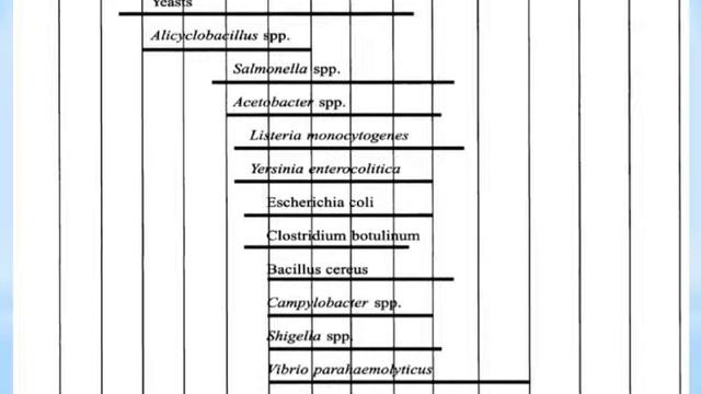 Food Microbiology - Lecture 2 смотреть онлайн