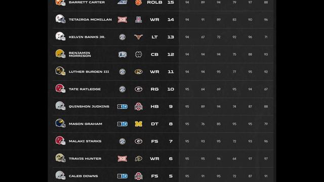 Top 100 Player Ratings REVEALED for EA Sports College Football 25 Gameplay! смотреть онлайн
