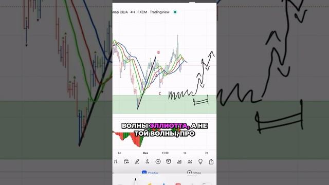 Как хаос превращается в порядок? Узнай секреты волнового анализа! #финансы смотреть онлайн