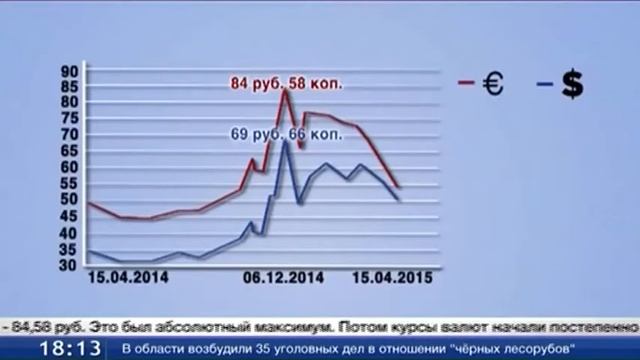 Валюта подешевела, а цены не снижаются смотреть онлайн