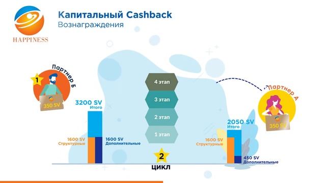 Компания Happiness представляет Промоушен «Капитальный Cashback» смотреть онлайн