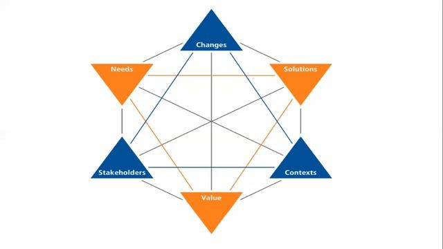 Business Analysis Core Concept Model | Fundamental Framework Of Business Analysis