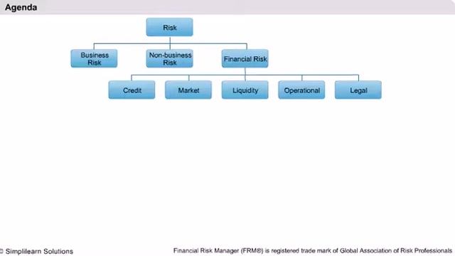 Foundation Of Risk Management - Financial Risk Manager | Simplilearn