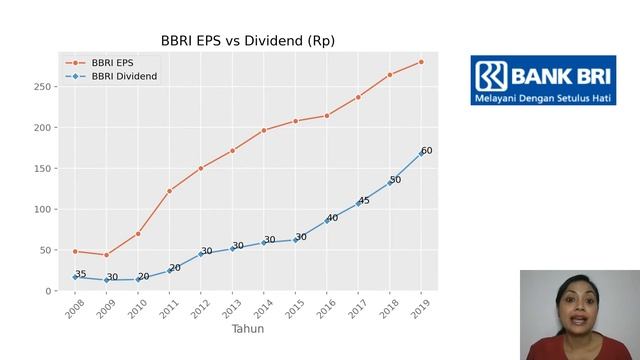 Apa Itu Dividen? (Bonus Grafik Pergerakan Dividen & EPS BBRI & TLKM 2008-2019) смотреть онлайн