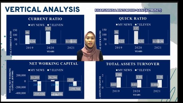 AFT 2073 FINANCIAL MANAGEMENT L3 - (GROUP 11) (7 ELEVEN & MY NEWS) смотреть онлайн