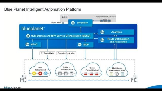 India Connect, Automation with Blue Planet смотреть онлайн
