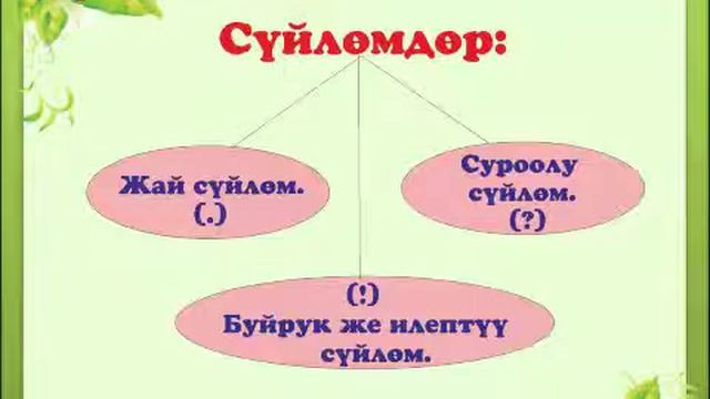 Сүйлɵмдүн айтылыш максатына карай бɵлүнүшү. 7-классю кыргыз тили смотреть онлайн