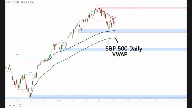 Рост S&P 500 и NASDAQ 100 остановился на своих 10-недельных скользящих средних смотреть онлайн