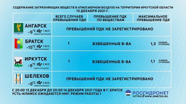 Мониторинг состояния атмосферного воздуха за 13.12.2021. смотреть онлайн