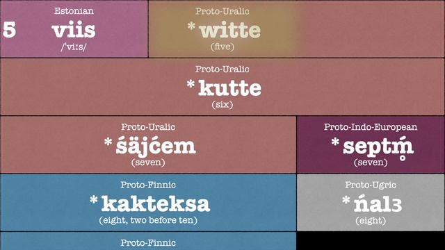 Uralic Languages Comparison: Numbers (1-10) смотреть онлайн
