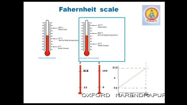Class - X | Physical Science Lesson - 1 | Part - 1 | AP Board | OXFORD - THE ABODE OF LEARNING смотреть онлайн