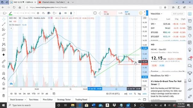 NIO INC NIO STOCK CHART ANALYSIS смотреть онлайн