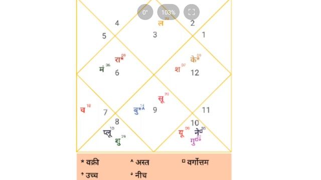 Kundli Analysis | snapshot prediction| saturn &ketu conjunction| Mars Rahu yuti . carrer And health смотреть онлайн
