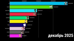 Топ 10 ютуберов по просмотрам. 2023 - 2028