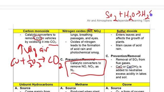 (17th Of 19 Chapters) Air And Atmosphere - GCE O Level Chemistry Lecture