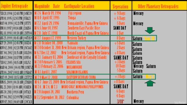 The Saturn Code - 188 Day Earthquake Cycle Explained