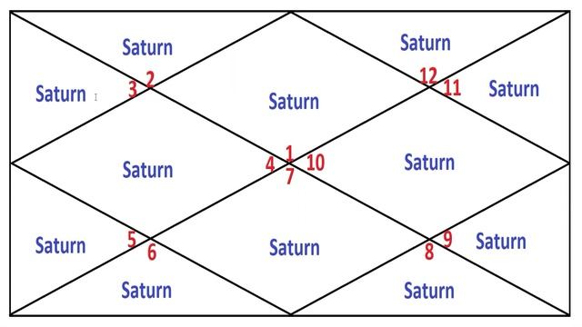 RESULT OF SATURN IN 12 SIGNS AS PER BHRIGU NANDI NADI PART - 11 смотреть онлайн